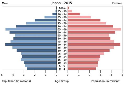 tokyo population pyramid.